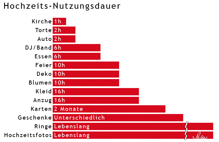 Hochzeitsfotos währen am längsten?